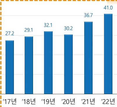 학생 1인당 사교육비 현황(단위 만원)