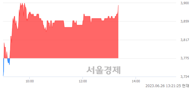 <코>베노홀딩스, 3.18% 오르며 체결강도 강세 지속(146%)