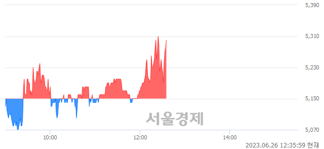 <코>아이스크림에듀, 3.69% 오르며 체결강도 강세 지속(110%)