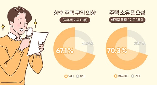 사진 설명. 주택 구입 의향 및 소유 필요성 관련 조사 결과 (제작. 더피알 커뮤니케이션)