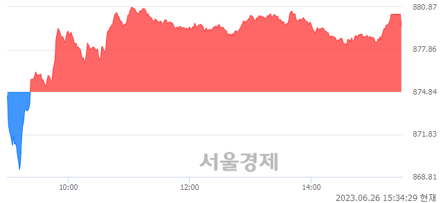 [마감 시황]  외국인과 기관의 동반 매수세.. 코스닥 879.50(▲4.66, +0.53%) 상승 마감