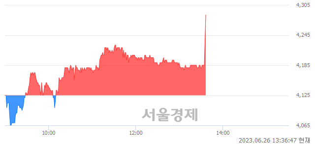 <유>대원강업, 4.12% 오르며 체결강도 강세 지속(179%)