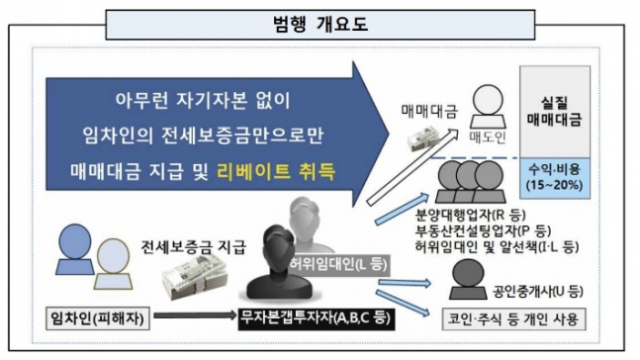 구리전세사기 범행 개요도. 사진 제공=의정부지검 남양주지청