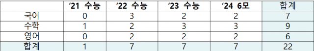 교육부가 밝힌 최근 수능및 모의평가 킬러문항 출제 현황