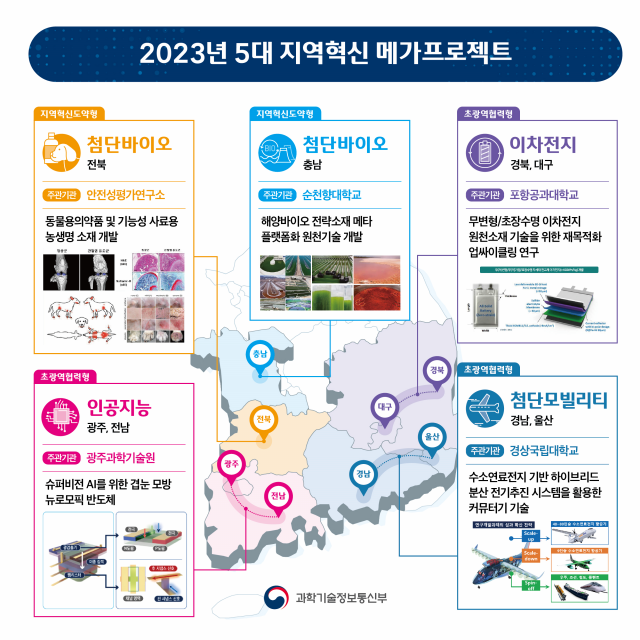 지역혁신 메가프로젝트. 사진 제공=과학기술정보통신부