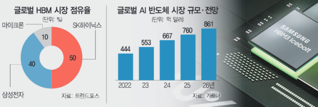 매년 45% 성장 HBM…삼성·SK, 판 키운다