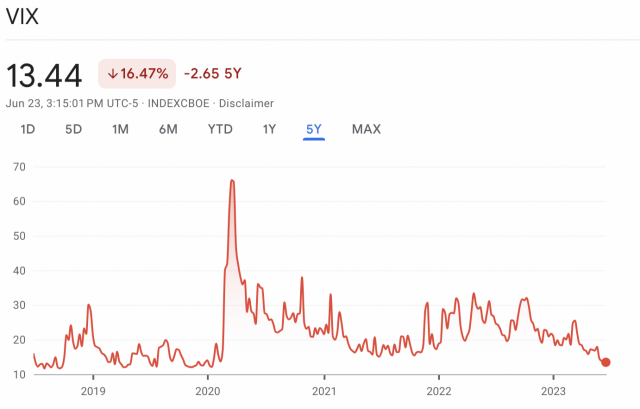 23일(현지 시간) 기준 최근 5년간 VIX 지수 추이. 구글 파이낸스 캡처