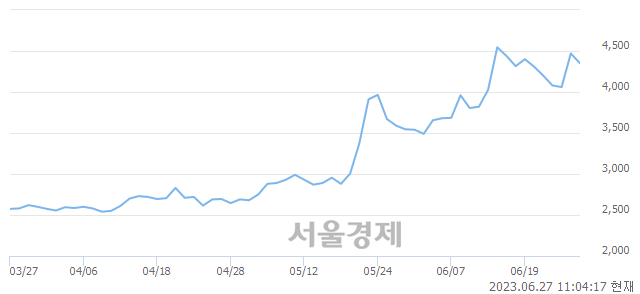 <코>우양, 매도잔량 308% 급증