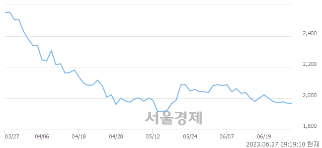 <코>휴림로봇, 매수잔량 433% 급증