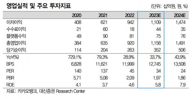 카카오뱅크 영업실적 및 주요 투자지표.