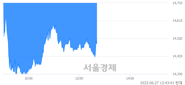 <코>고영, 매도잔량 526% 급증