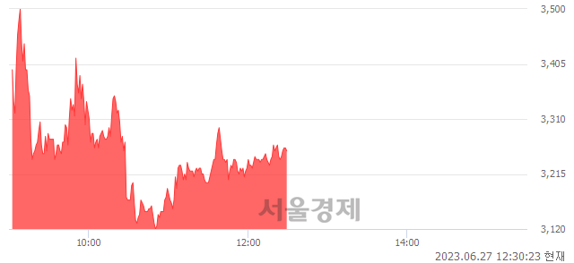 <코>비스토스, 매도잔량 308% 급증