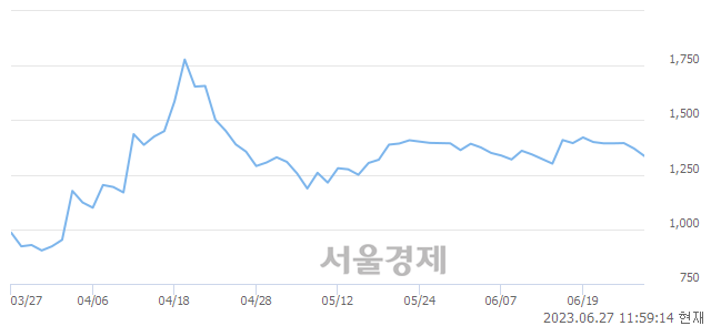 <유>와이투솔루션, 매수잔량 585% 급증