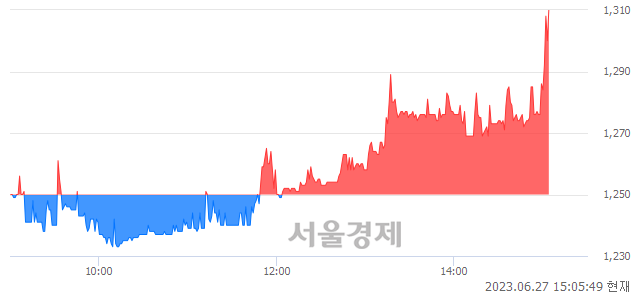 <코>씨엔알리서치, 4.80% 오르며 체결강도 강세로 반전(106%)