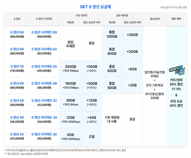 SK텔레콤 ‘0 청년 요금제’ 주요 혜택. 사진 제공=SK텔레콤