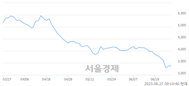 <코>신스틸, 3.11% 오르며 체결강도 강세로 반전(171%)