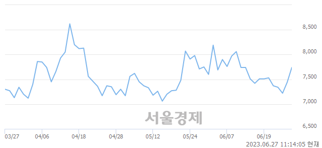 <코>유바이오로직스, 5.65% 오르며 체결강도 강세 지속(146%)