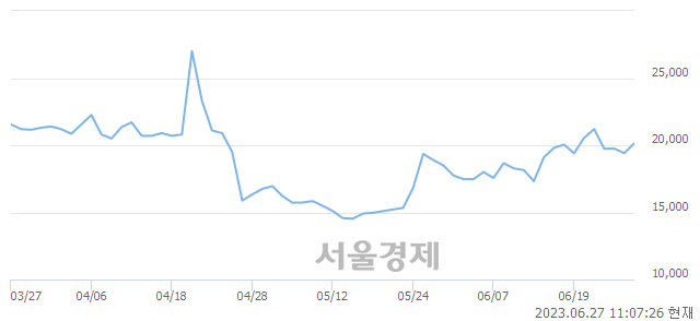 <코>양지사, 매도잔량 479% 급증