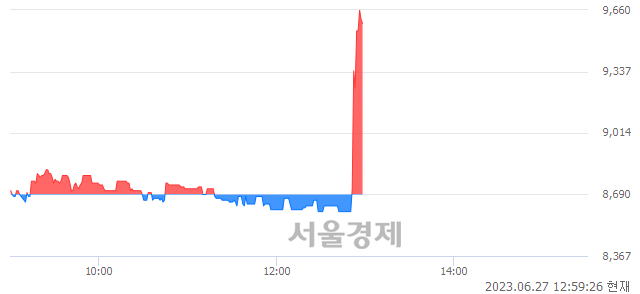 <코>네오크레마, 매도잔량 1012% 급증