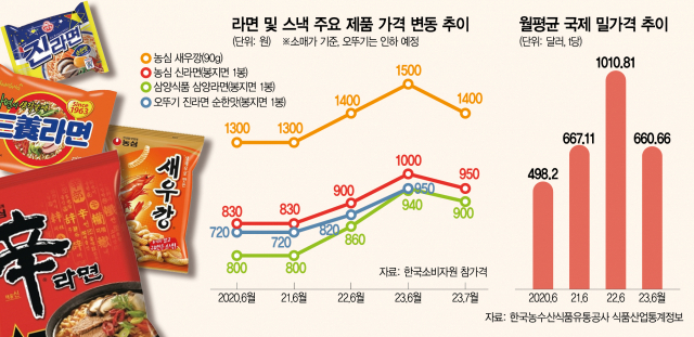 라면관련주 23년 실적 농심 신라면 오뚜기 진라면 삼양식품 삼양라면 라면 인기지도 라면가격배당주 K라면 해외 매출 증가