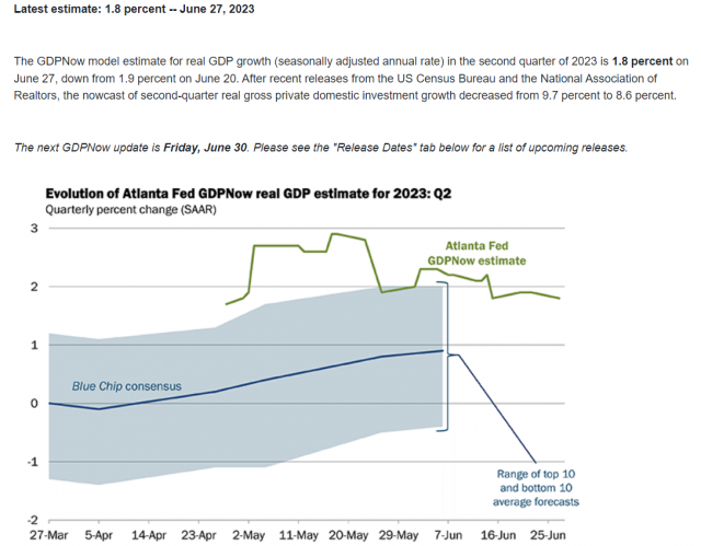 애틀랜타 연은의 GDP 나우 전망. 2분기 1.8%를 점치고 있다.