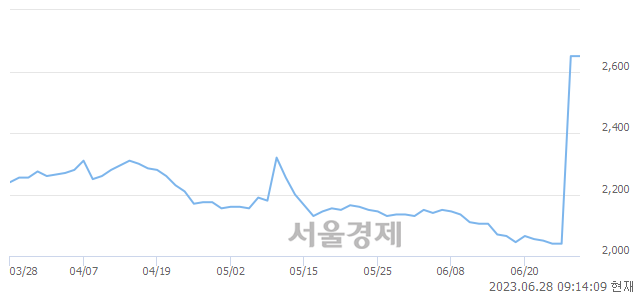 <코>와이어블, 20.00% 오르며 체결강도 강세로 반전(113%)