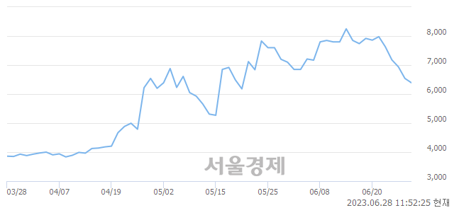 <코>미래생명자원, 매수잔량 483% 급증