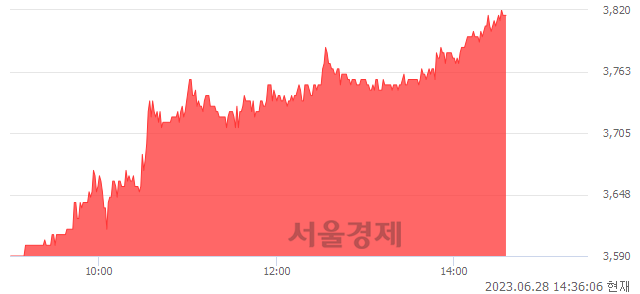 <유>극동유화, 6.42% 오르며 체결강도 강세 지속(218%)