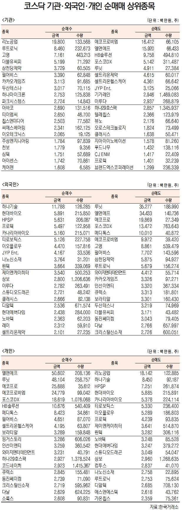[데이터로 보는 증시]리노공업·하나기술, 기관·외국인 코스닥 순매수 1위(6월 28일-최종치)
