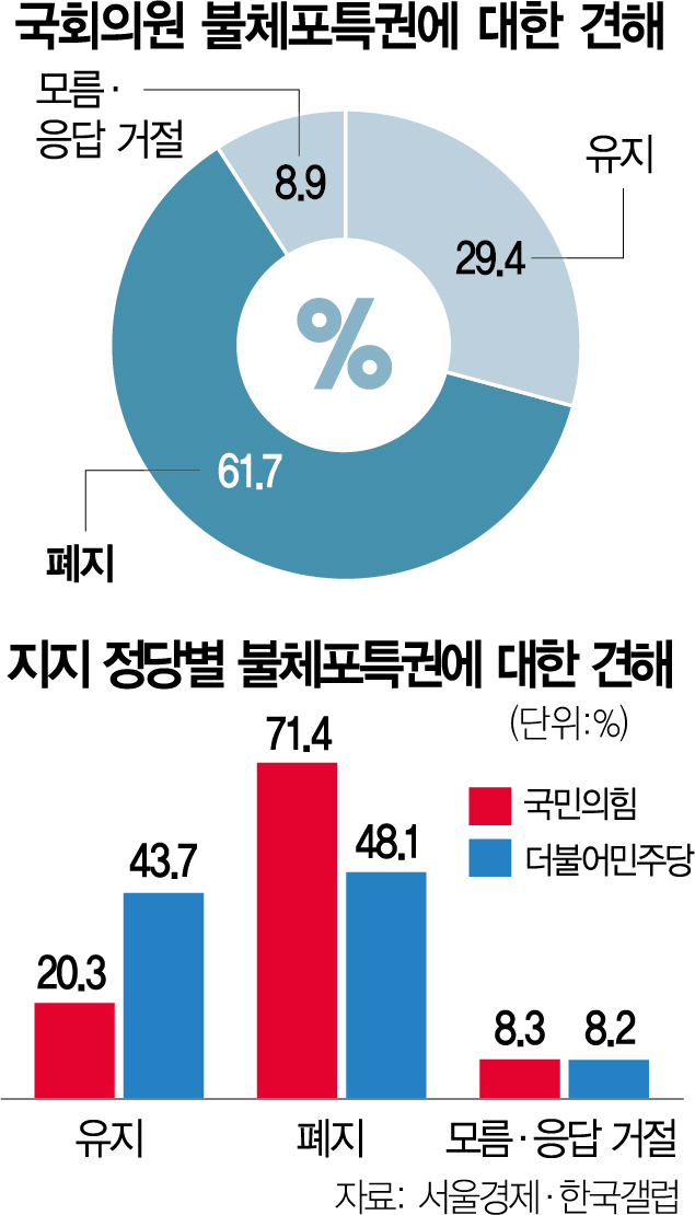 '국회의원 불체포특권 없애야' 61% <서울경제·한국갤럽 정기 여론조사>
