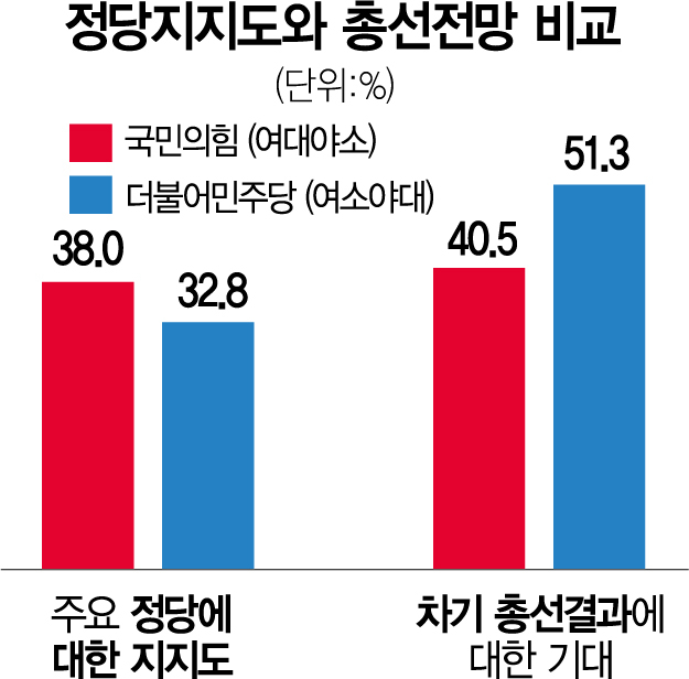 정당 지지율 국힘 38%…부동층 21% 달해 변수<서울경제·한국갤럽 정기 여론조사>