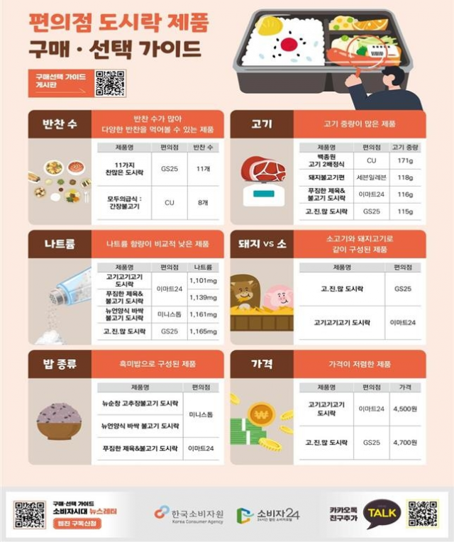 편의점 도시락 구매 ·선택 가이드. 사진=한국소비자원 제공