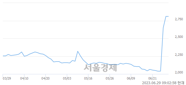 <코>와이어블, 매도잔량 566% 급증