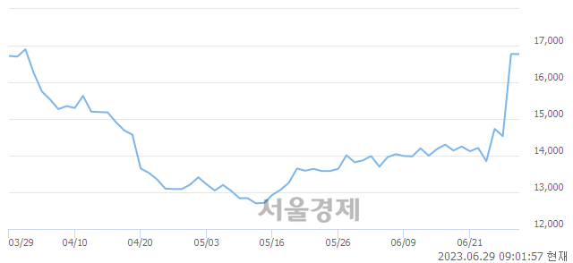 <코>고영, 매수잔량 331% 급증