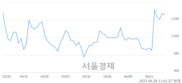 <코>예선테크, 매도잔량 1559% 급증