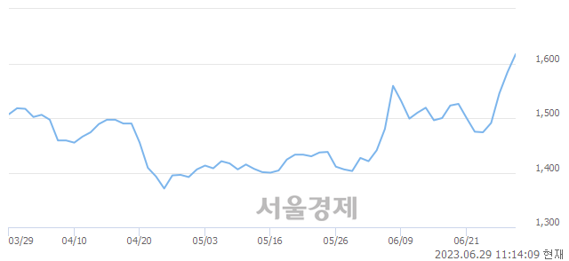 <유>한솔PNS, 매수잔량 501% 급증