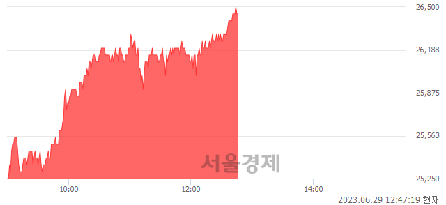 <코>이엔에프테크놀로지, 5.80% 오르며 체결강도 강세 지속(254%)