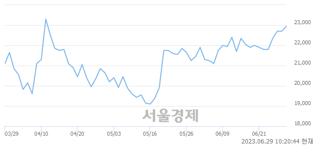 <코>피에스케이, 3.08% 오르며 체결강도 강세 지속(218%)