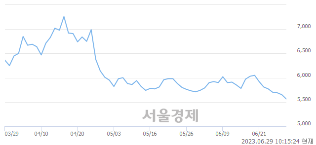 <유>한신기계, 장중 신저가 기록.. 5,590→5,550(▼40)