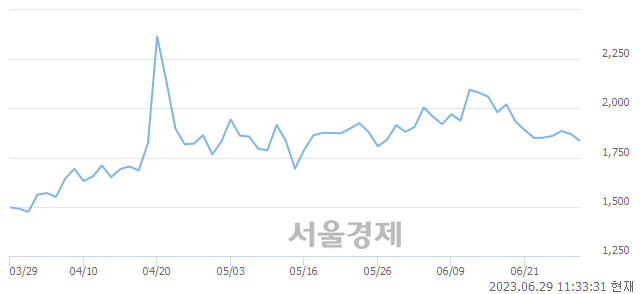 <코>KBI메탈, 매수잔량 332% 급증