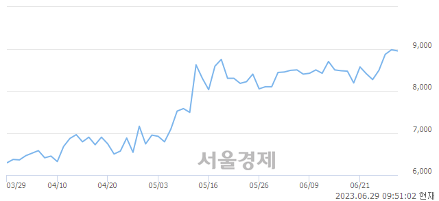 <유>세종공업, 매수잔량 473% 급증