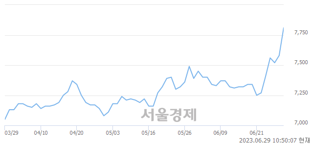 <유>한국주철관, 매도잔량 498% 급증