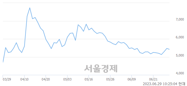 <코>한주라이트메탈, 매도잔량 310% 급증