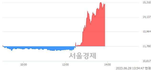 <코>제일전기공업, 매도잔량 2233% 급증