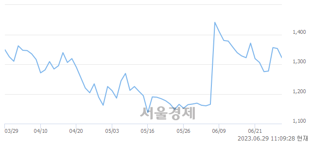 <코>와이즈버즈, 매수잔량 379% 급증