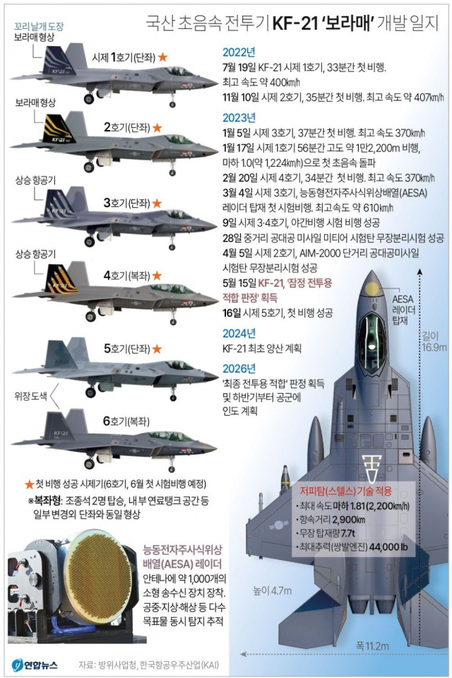 소리보다 빠른 국산 전투기 KF-21…2041년엔 6세대 유무인 전투기로 ‘변신’ [이현호 기자의 밀리터리!톡]