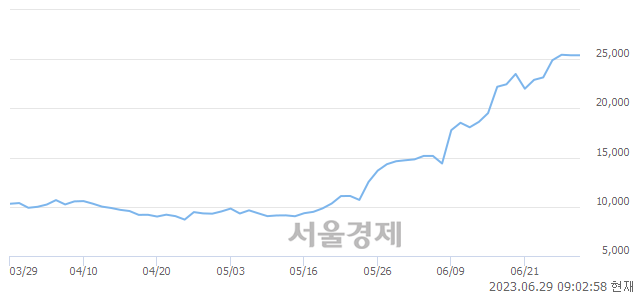 <유>이수페타시스, 매도잔량 400% 급증