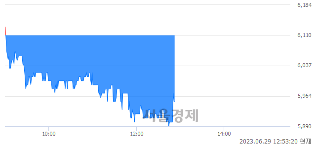 <코>클리노믹스, 매도잔량 413% 급증