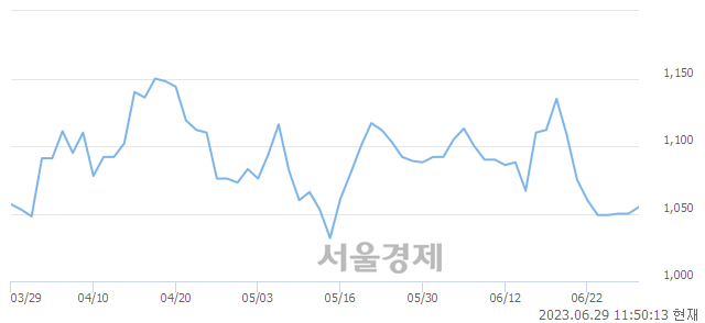 <코>SBI인베스트먼트, 매수잔량 439% 급증