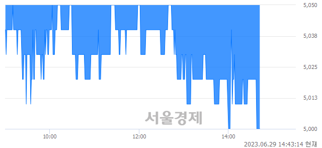 <유>신대양제지, 장중 신저가 기록.. 5,000→4,995(▼5)